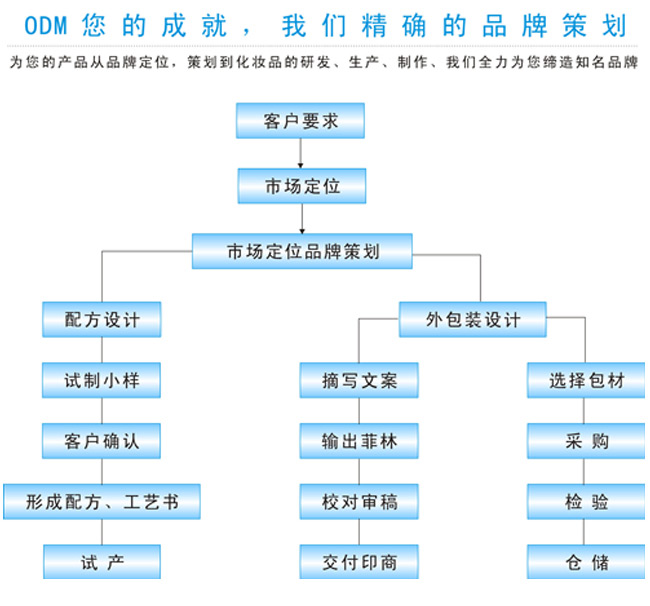 护肤品OEM