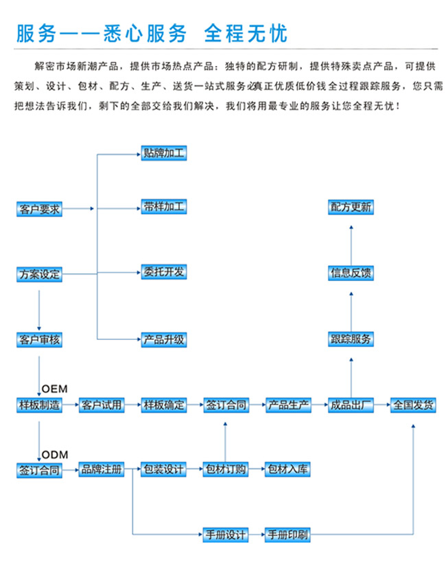 面膜加工